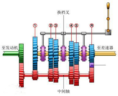 变速箱都有哪些功能,变速箱都有什么部件