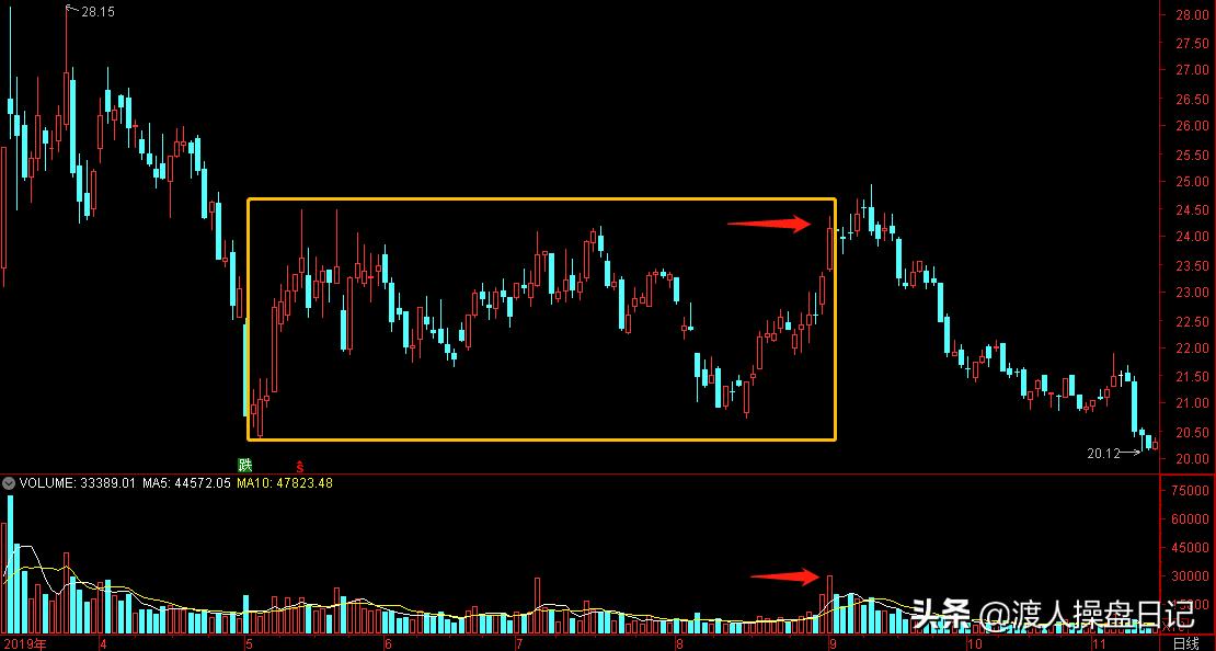 放量与缩量的判断方法,放量与缩量技巧