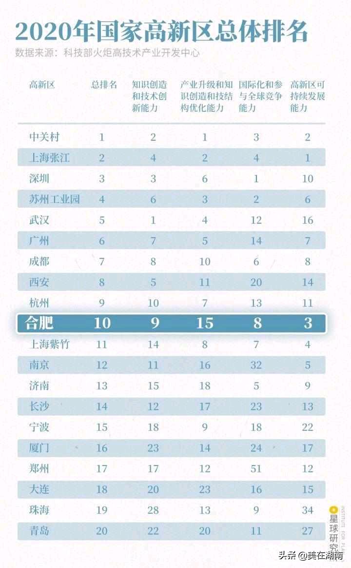 长沙高新区全国排名,长沙高新区与岳麓高新区