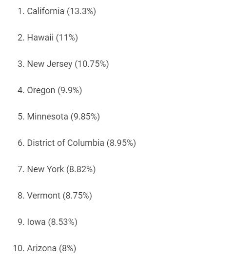 美国每个州的房产税税率是多少,美国生活小常识有哪些书
