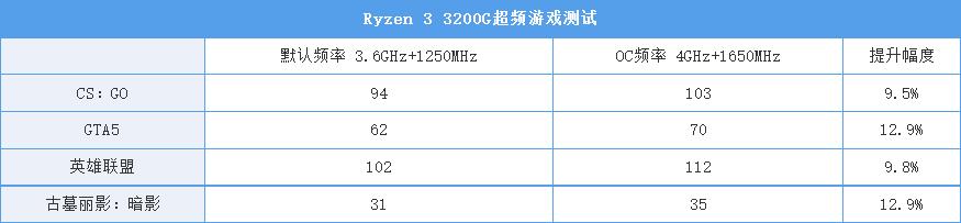 i3对比锐龙的核显,i3cpu核显推荐