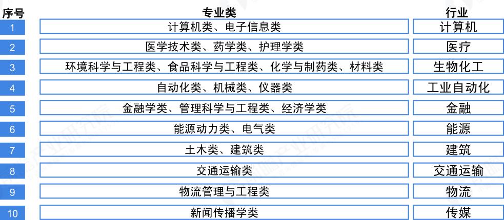 大学报考什么专业比较有前景,2020报考十大热门专业是什么