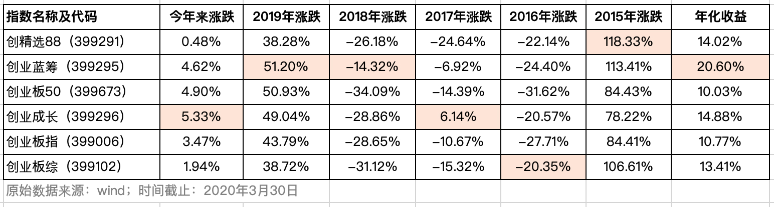 创业板指数代表哪些股,创业板指数主要哪几个板块