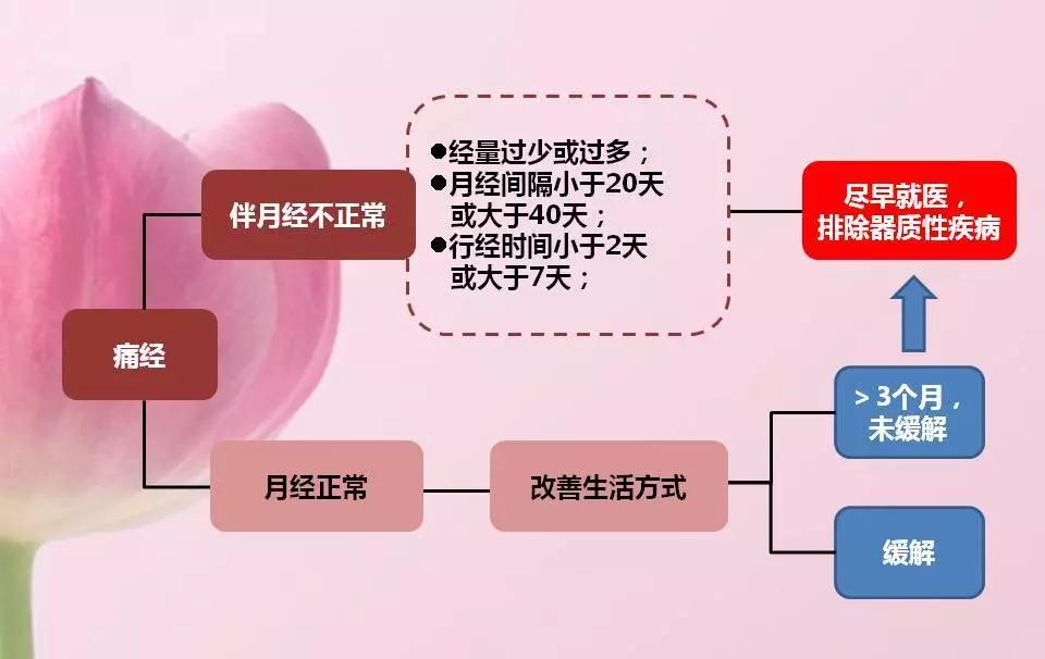 痛经怎么吃布洛芬,痛经怎么吃止痛药