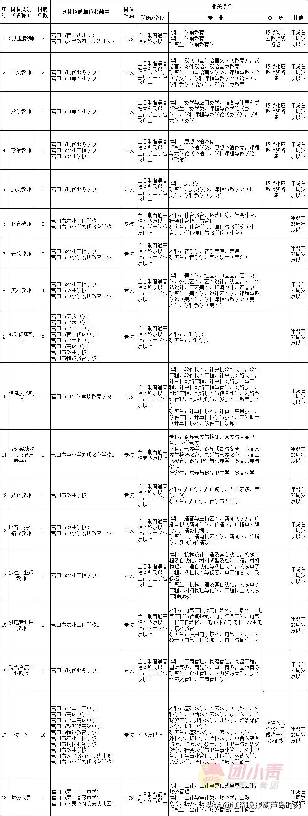 招聘167个岗位,招聘事业单位工作人员300名
