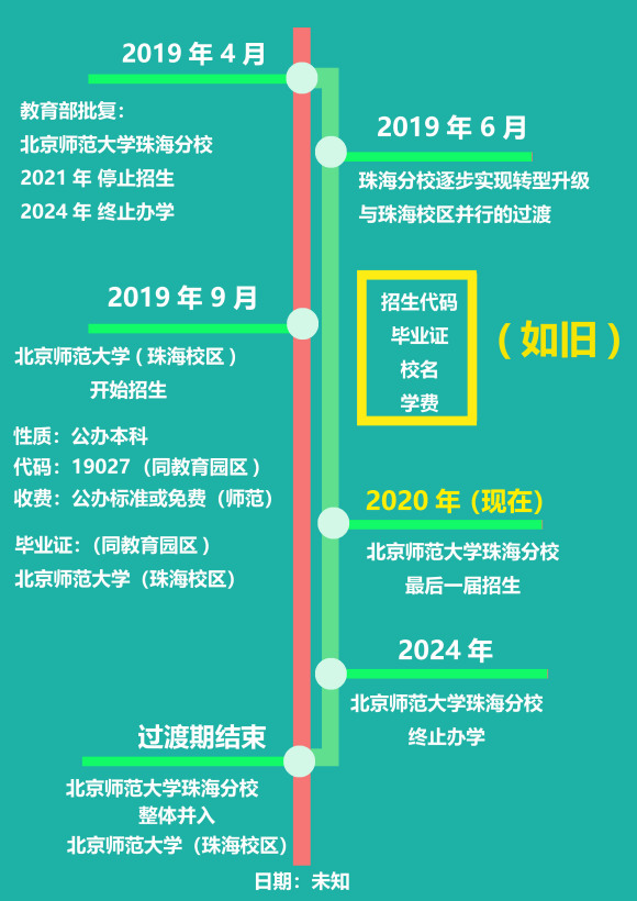 北京师范大学珠海分校占地,北京师范大学珠海分校薪酬