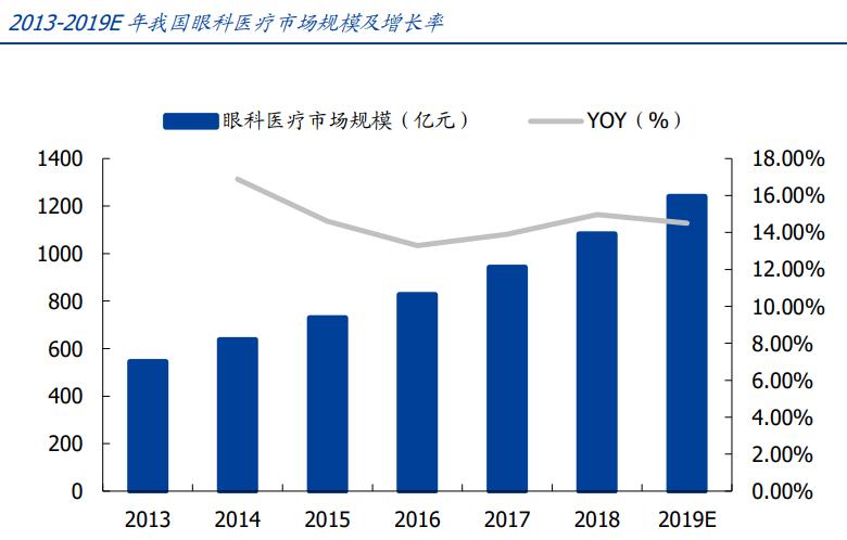 眼科行业深度分析,未来5年眼科市场规模