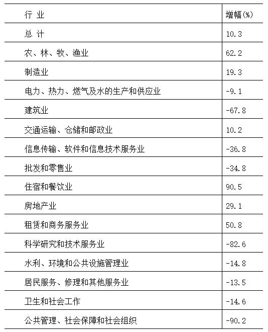 2019年上半年益阳经济,益阳市2019年财政总收入