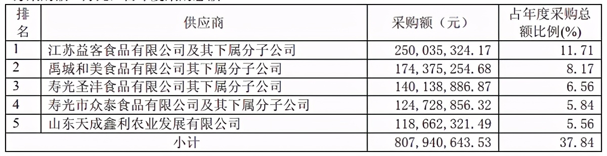 采销数据矛盾、风险隐患仍存,益客食品疑带病闯关