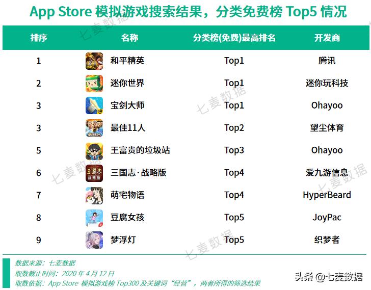 一年上架146款产品，经营养成游戏占多数，未成年人保护再成重点