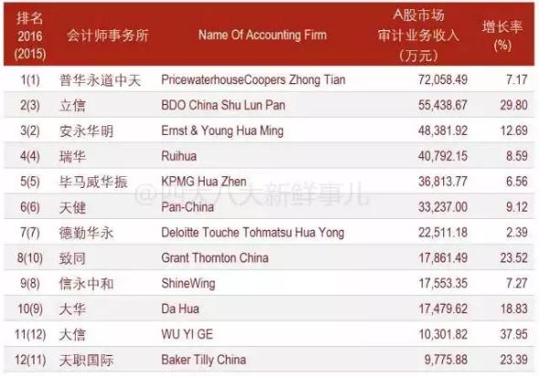 八大和四大工资差多少,四大最新工资标准