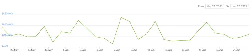 Unicly：NFTs分割后的权益碎片化市场