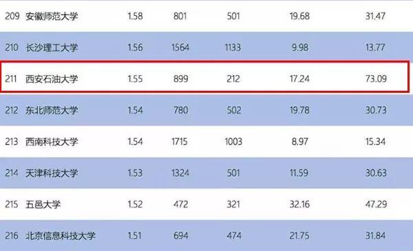 西安石油大学是个什么档次的学校,西安石油大学是什么档次大学