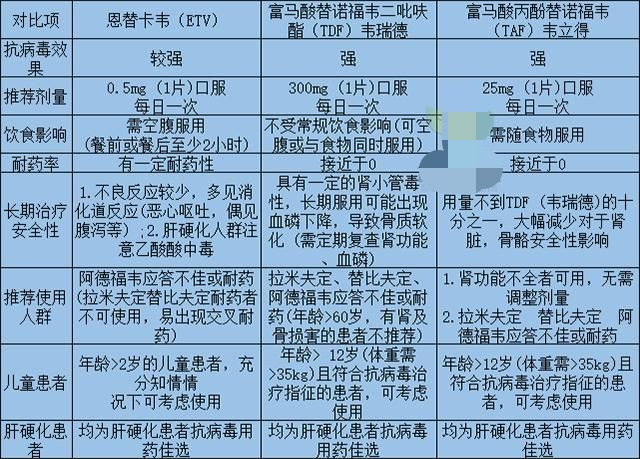 乙肝药韦立得,乙肝新药taf韦立得耐药