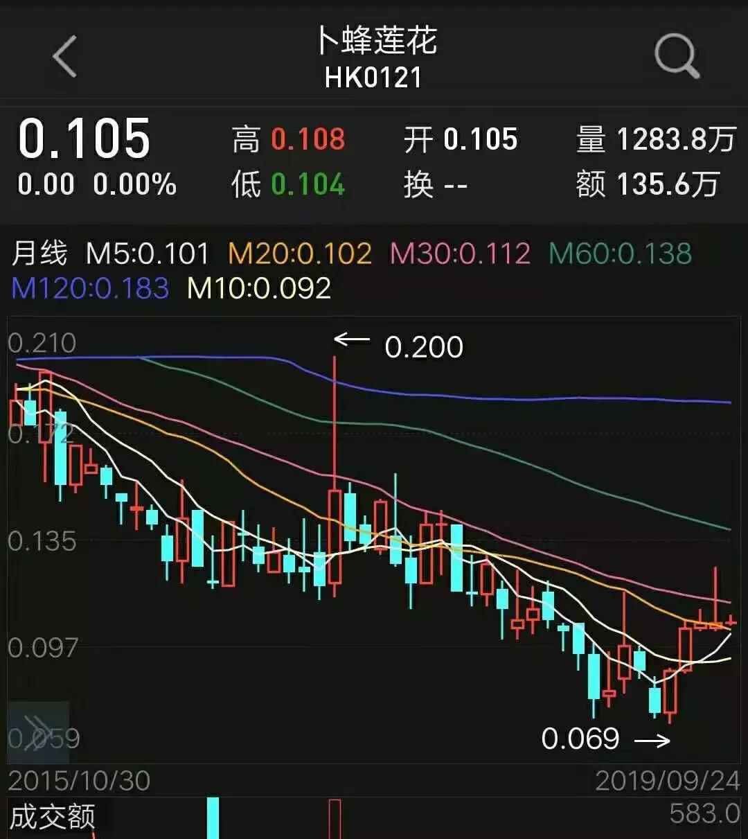 连亏5年还没退市,连亏5年市值变化