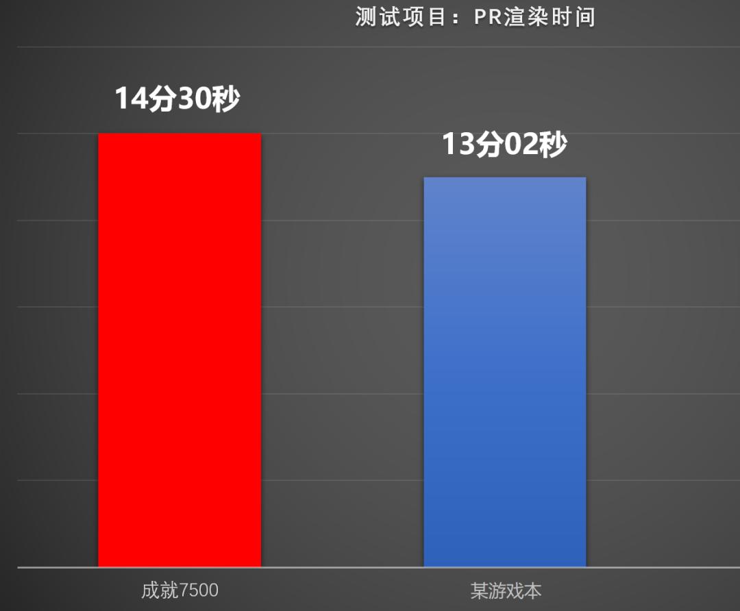 成就7500性能释放怎么样,成就7000测评