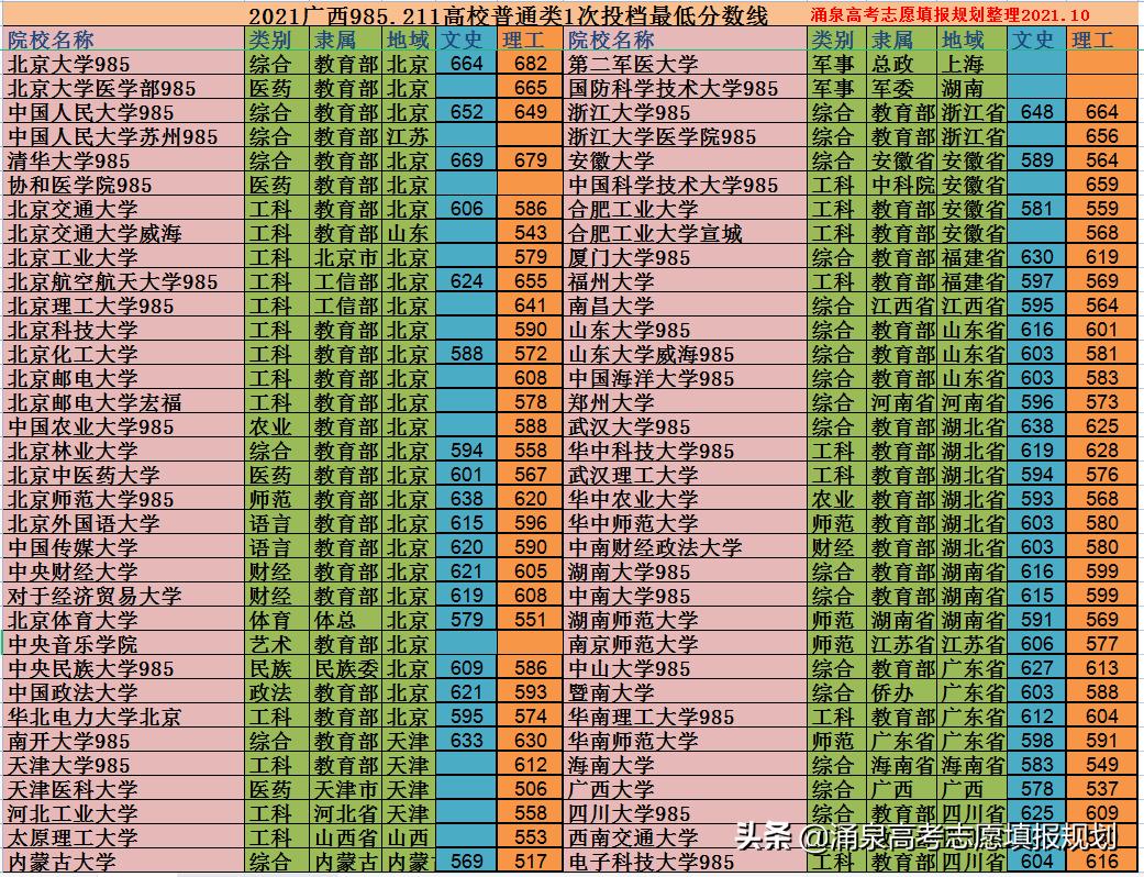 广西985211一览表,广西985211