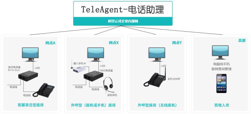 联傲TeleAgent电话助理系统