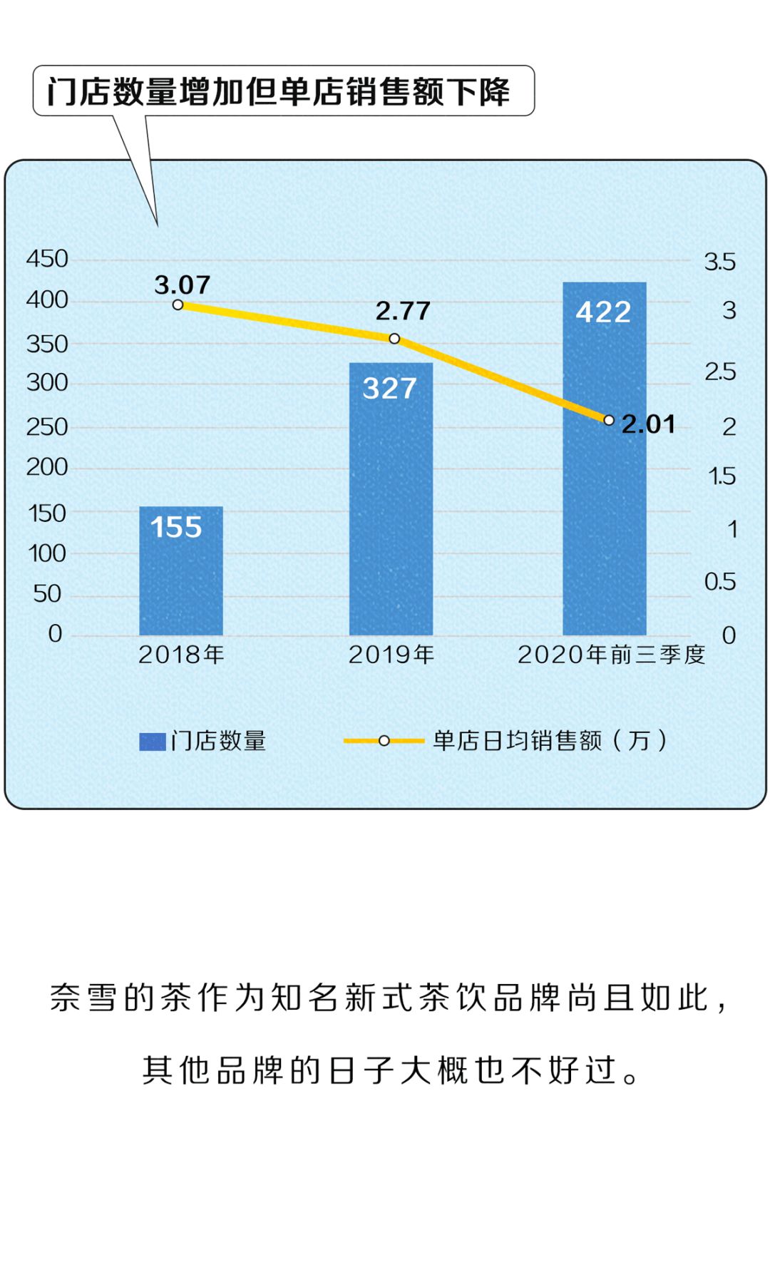 我开奶茶店,开奶茶店亏了所有积蓄怎么办