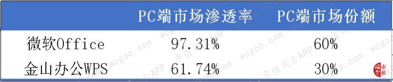 从PC端被微软吊打到移动端逆袭：金山办公，换了人间？|科创板风云