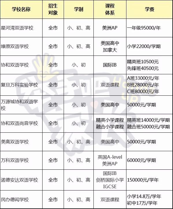 逃离体制内！33所上海民办国际学校分析，国内孩子也能上！
