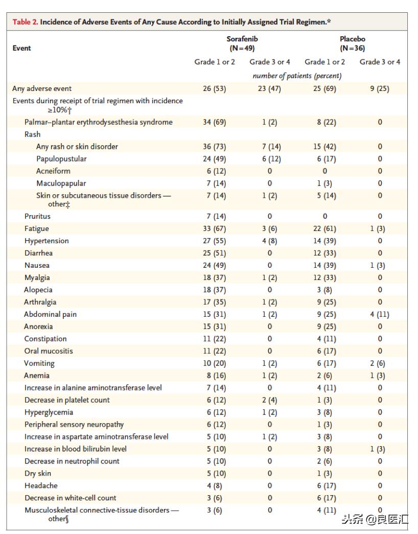 关注罕见肿瘤:索拉非尼治疗难治性硬纤维瘤,疗效喜人