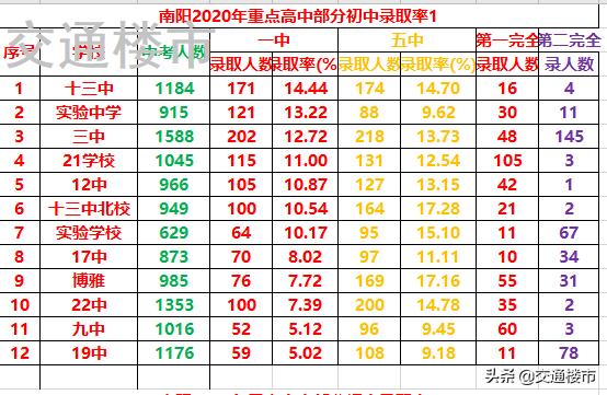 2020年南阳最好的初中排名榜,南阳市各个初中2020年升学排名