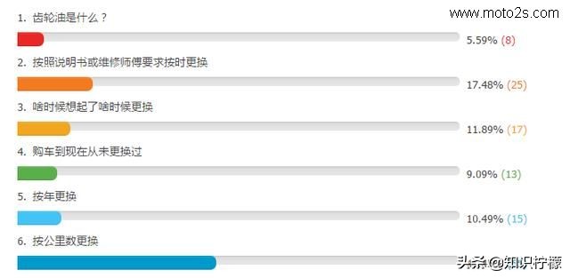 宇钻踏板摩托车更换齿轮油,本田踏板摩托车齿轮油需要更换吗