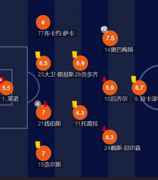 「深度」洗怨！阿森纳的防线就是一面“凸透镜”，坑惨了门神莱诺