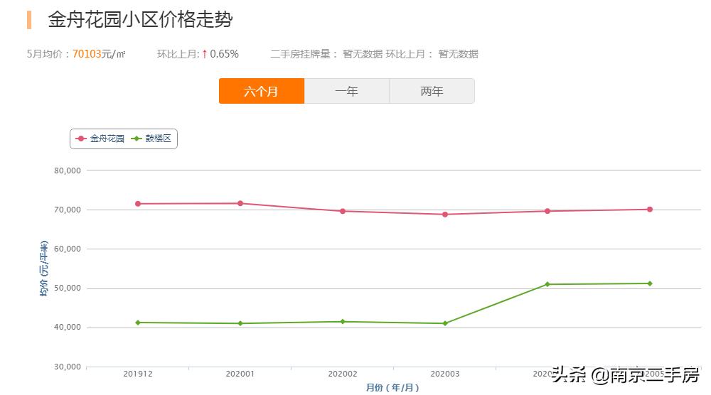 鼓楼学区房最新房价走势,鼓楼学区房最新房价