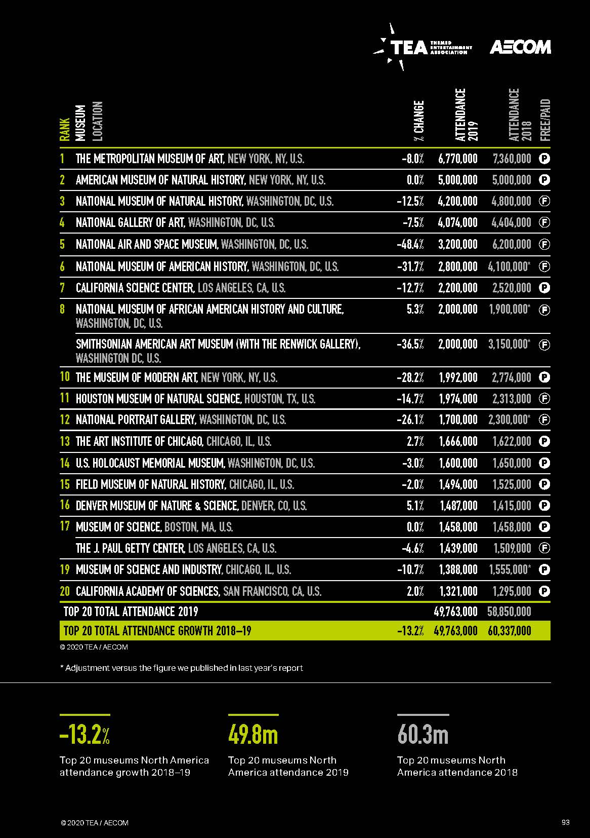 亚洲第一的华侨城为何今非昔比,2023全球主题公园和博物馆报告