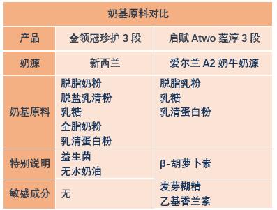 启赋atwo与惠氏启赋蕴淳区别,启赋atwo海外版二段奶粉配方