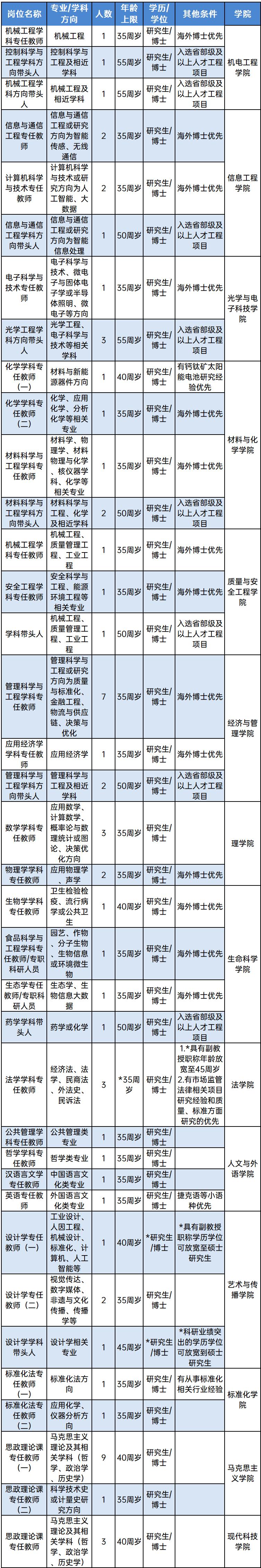 坐标杭州，这所“国字号”大学高薪诚聘英才！