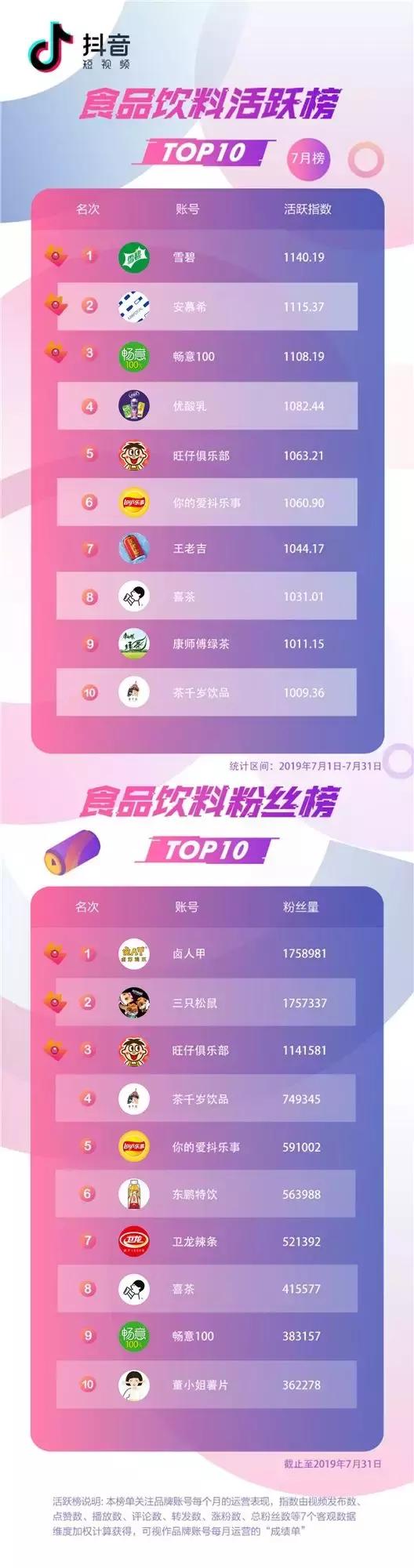 抖音7月排行榜,抖音蓝v热榜