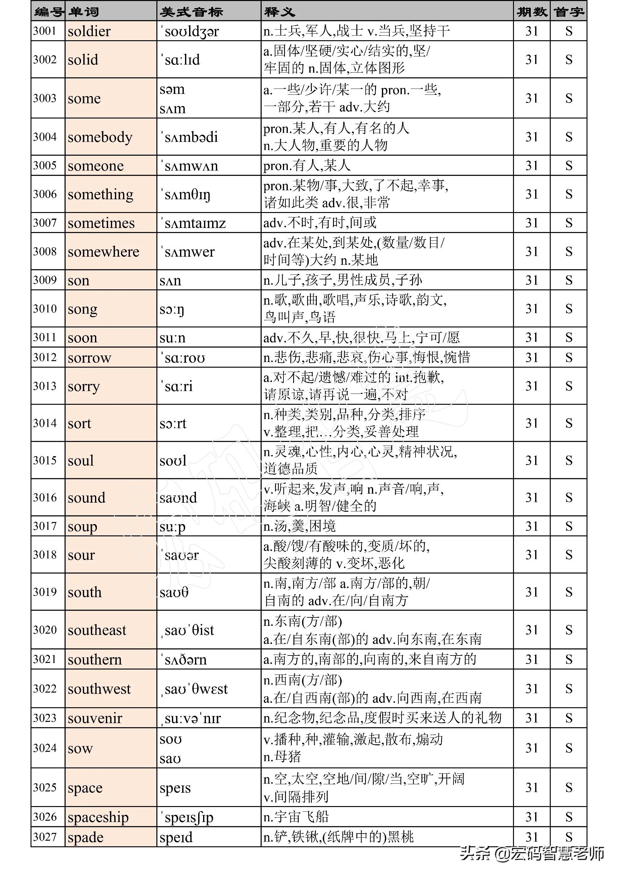 高考英语词汇必背3500单词,高考英语词汇必背3500单词卡