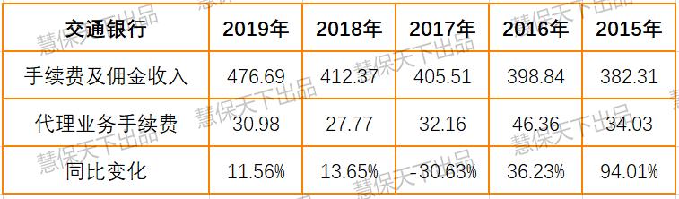 6大银行业绩,多家银行代销保险同比上涨