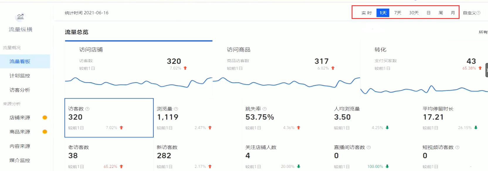 中小卖家如何获得更多流量,快速提高商品流量的五个运营操作