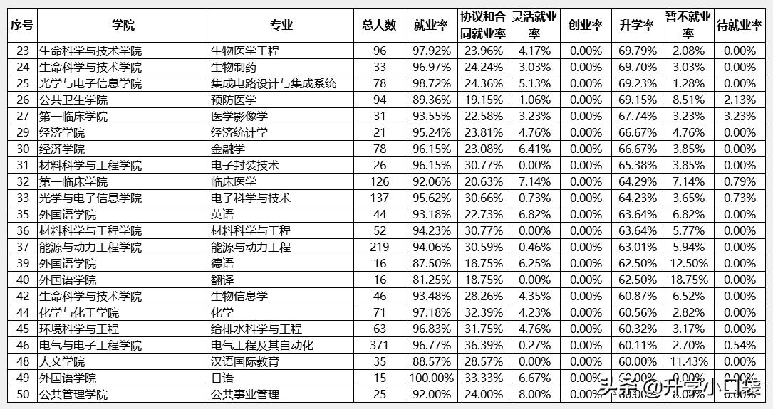 华中科技大学本科各专业升学数据出炉，这4个专业，升学率达80%