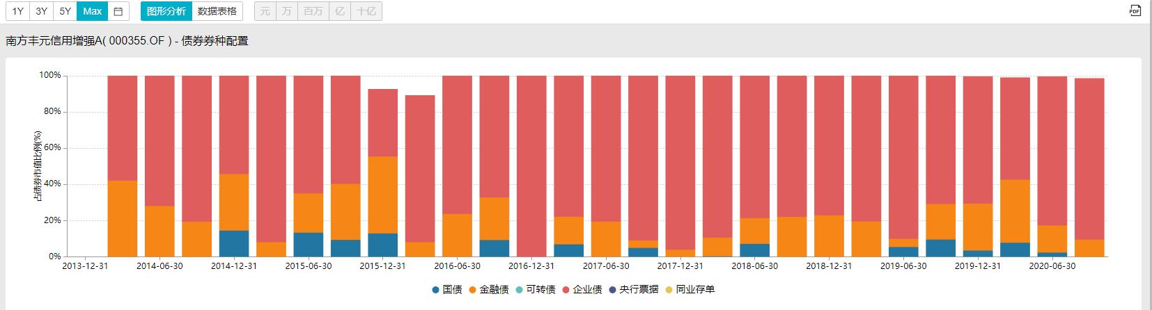 每天读懂一个金融知识,南方丰元信用增强债券a值得买吗