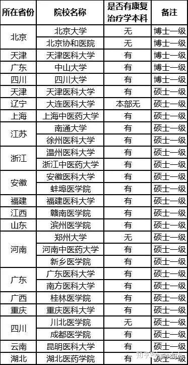 三本康复治疗学怎么找工作,学康复治疗的专科生好找工作吗