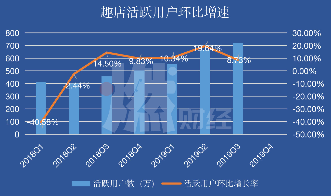 趣店新业务现状,业务停滞不前怎么办
