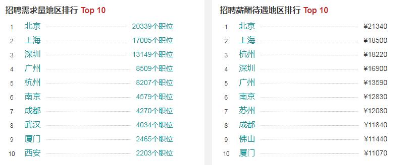 2020年西安java工作,2023年java的就业行情