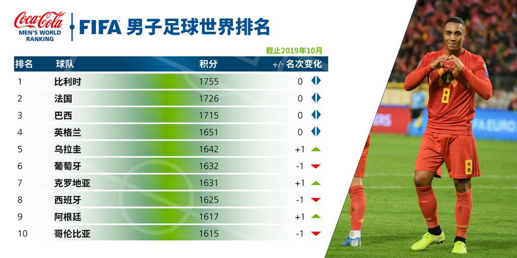 土耳其国际足联排名,fifa公布最新一期世界排名