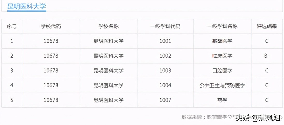 高考：为中等考生推荐性价比高的大学之62：昆明医科大学