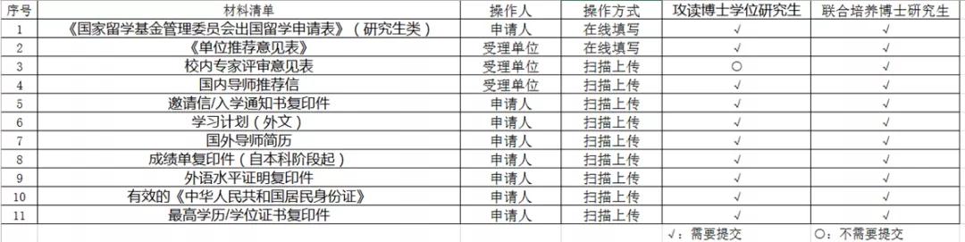 国家留学基金委个人申请条件,国家留学基金委学生公派留学项目