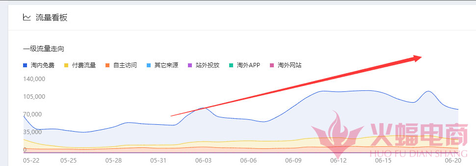 手淘推荐比直通车转化高,直通车跟手淘的转化率低怎么调