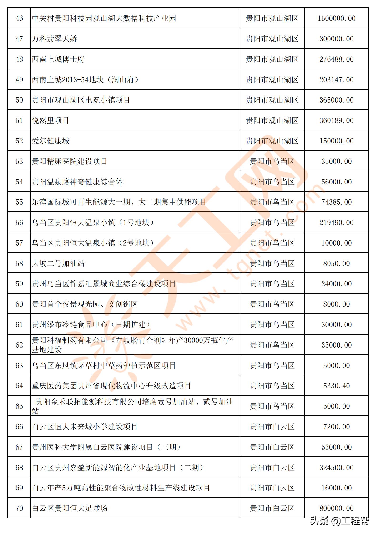 国家34万亿投资清单贵州项目,贵州发布200个民间投资项目