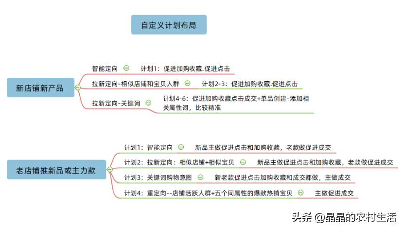 淘宝新店怎么运营及怎么推广引流,淘宝推广技巧和运营方法
