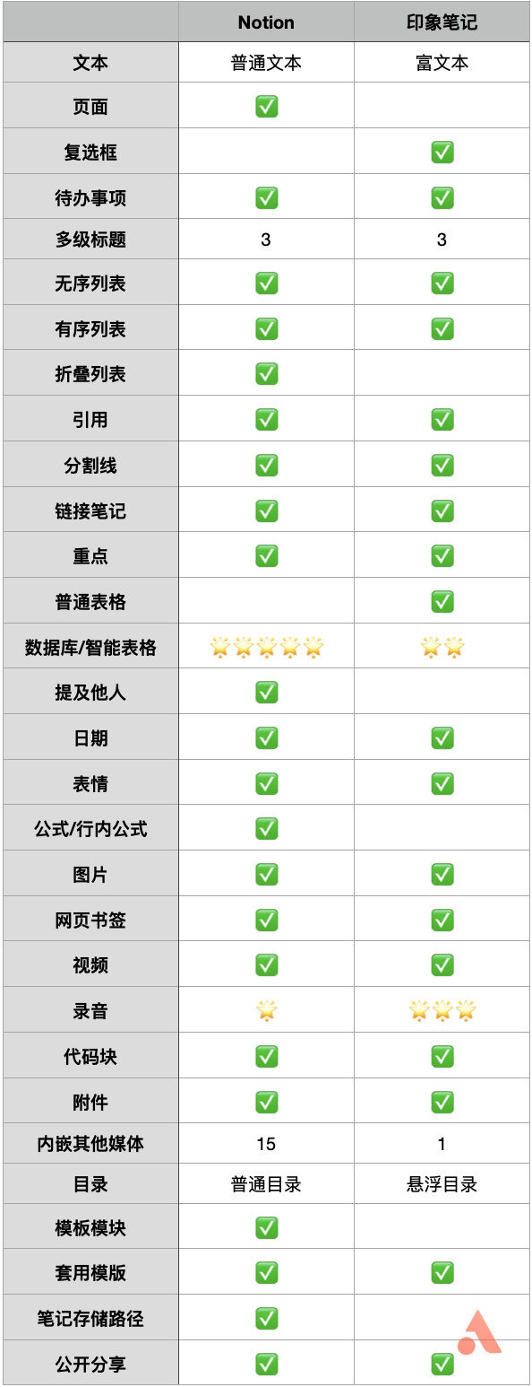 印象笔记更新后如何恢复,印象笔记的ai与notion的比较