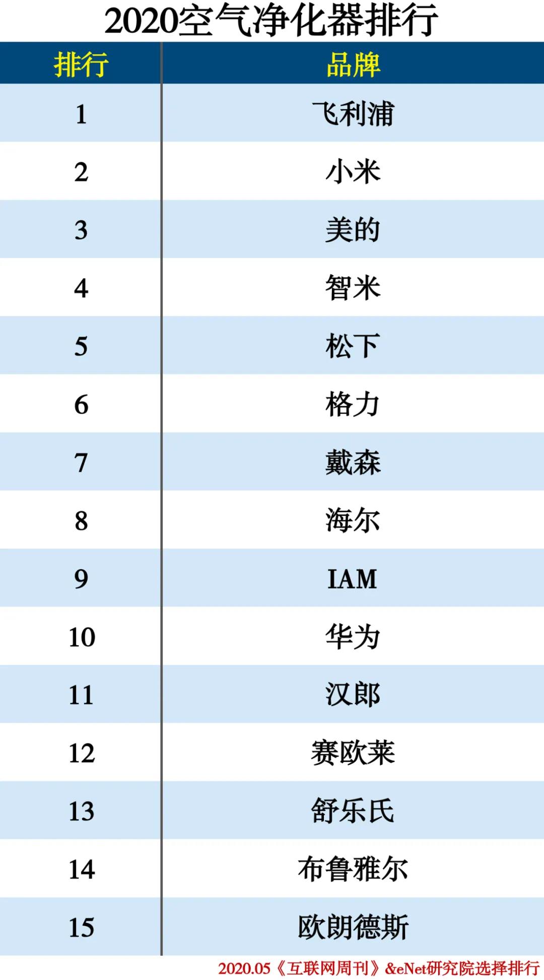 2020-2021年家电排行榜,家电排行榜2020前十名